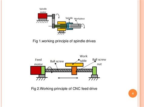 feed drive cnc